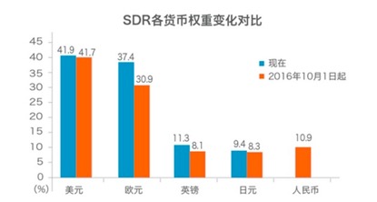 人民幣“入籃”，將為全球金融帶來(lái)什么